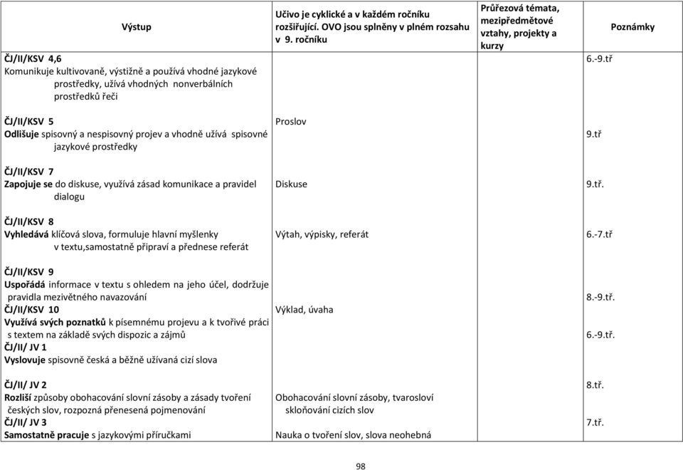 -7.tř ČJ/II/KSV 9 Uspořádá informace v textu s ohledem na jeho účel, dodržuje pravidla mezivětného navazování ČJ/II/KSV 10 Využívá svých poznatků k písemnému projevu a k tvořivé práci s textem na