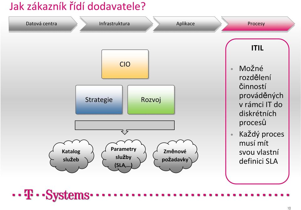 Strategie CIO Parametry služby (SLA, ) Rozvoj Změnové požadavky Možné