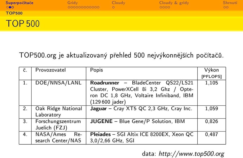 600 jader) 2. Oak Ridge National Jaguar Cray XT5 QC 2,3 GHz, Cray Inc. 1,059 Laboratory 3.