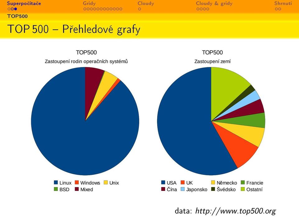 grafy data: