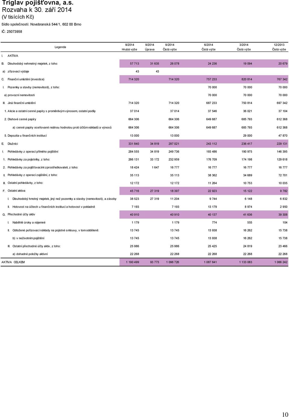 výše I. AKTIVA B. Dlouhodobý nehmotný majetek, z toho: 57 713 31 635 26 078 24 236 19 094 20 679 a) zřizovací výdaje 43 43 C. Finanční umístění (investice) 714 320 714 320 757 233 820 814 767 342 I.