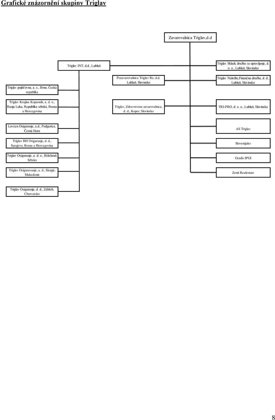 , Banja Luka, Republika srbská, Bosna a Hercegovina Triglav, Zdravstvena zavarovalnica, d. d., Koper, Slovinsko TRI-PRO, d. o. o., Lublaň, Slovinsko Lovćen Osiguranje, a.d., Podgorica, Černá Hora AS Triglav Triglav BH Osiguranje, d.