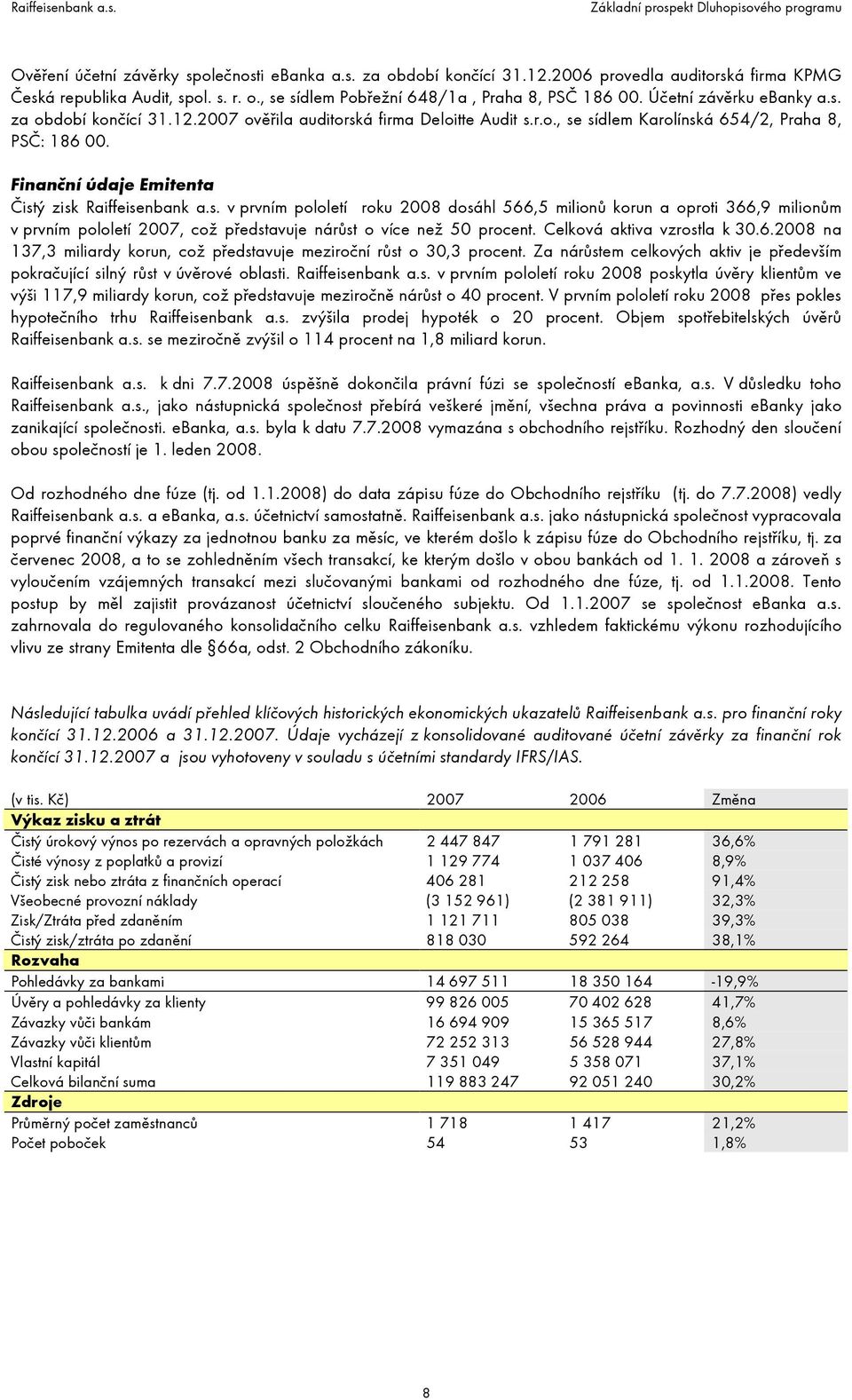 Finanční údaje Emitenta Čistý zisk Raiffeisenbank a.s. v prvním pololetí roku 2008 dosáhl 566,5 milionů korun a oproti 366,9 milionům v prvním pololetí 2007, což představuje nárůst o více než 50 procent.
