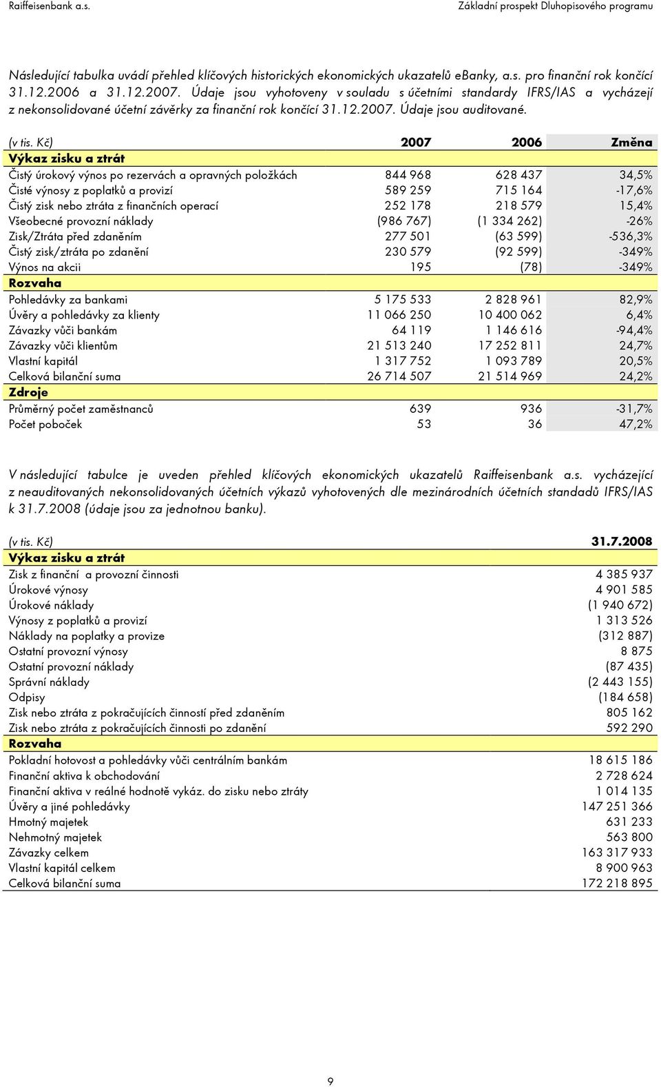 Kč) 2007 2006 Změna Výkaz zisku a ztrát Čistý úrokový výnos po rezervách a opravných položkách 844 968 628 437 34,5% Čisté výnosy z poplatků a provizí 589 259 715 164-17,6% Čistý zisk nebo ztráta z