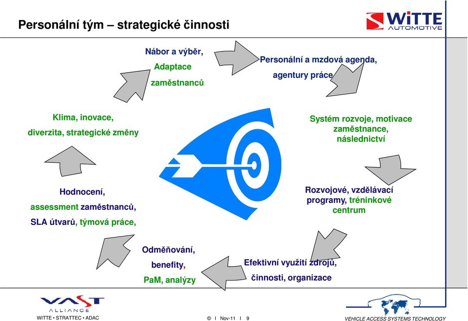 následnictví Hodnocení, assessment zaměstnanců, SLA útvarů, týmová práce, Rozvojové, vzdělávací