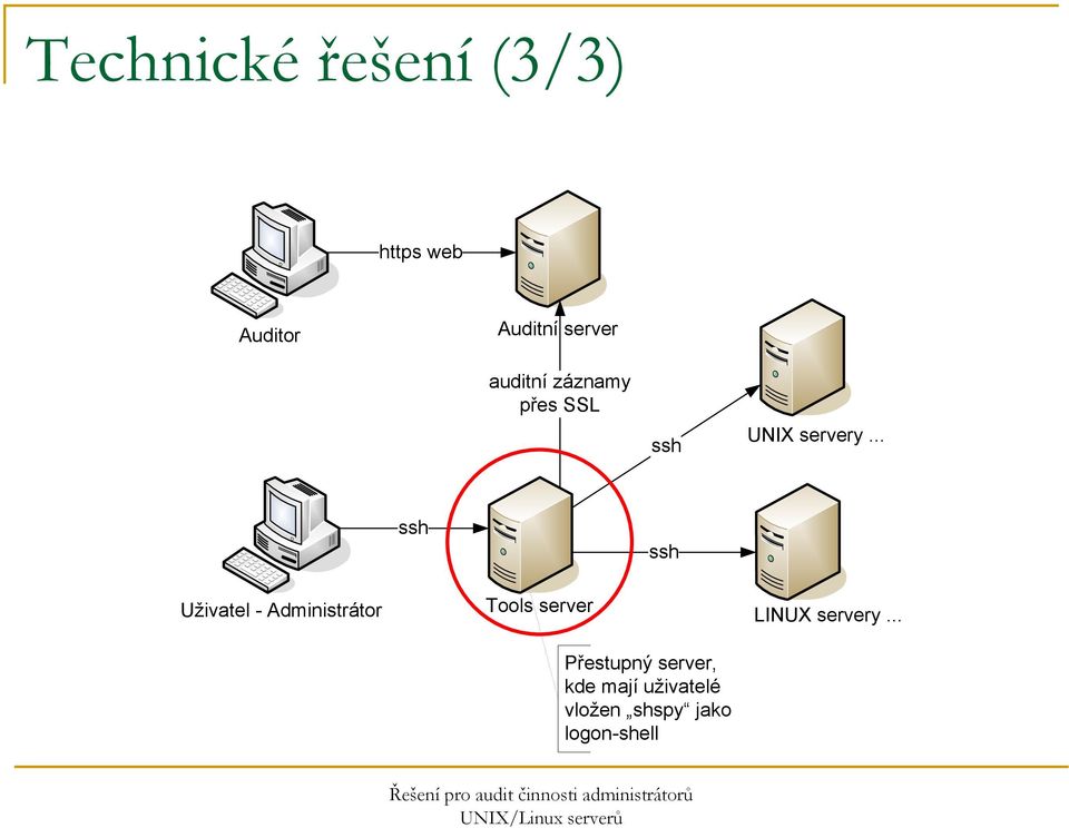 .. ssh ssh Uživatel - Administrátor Tools server