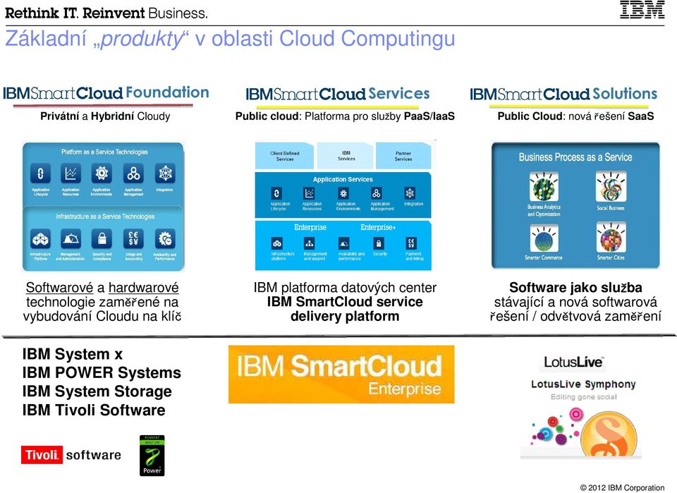 vybudování Cloudu na klíč IBM platforma datových center IBM SmartCloud service delivery platform Software jako služba