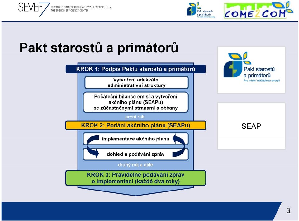 ě stranami a a občany první rok KROK 2: Podání akčního plánu (SEAPu) SEAP implementace akčního