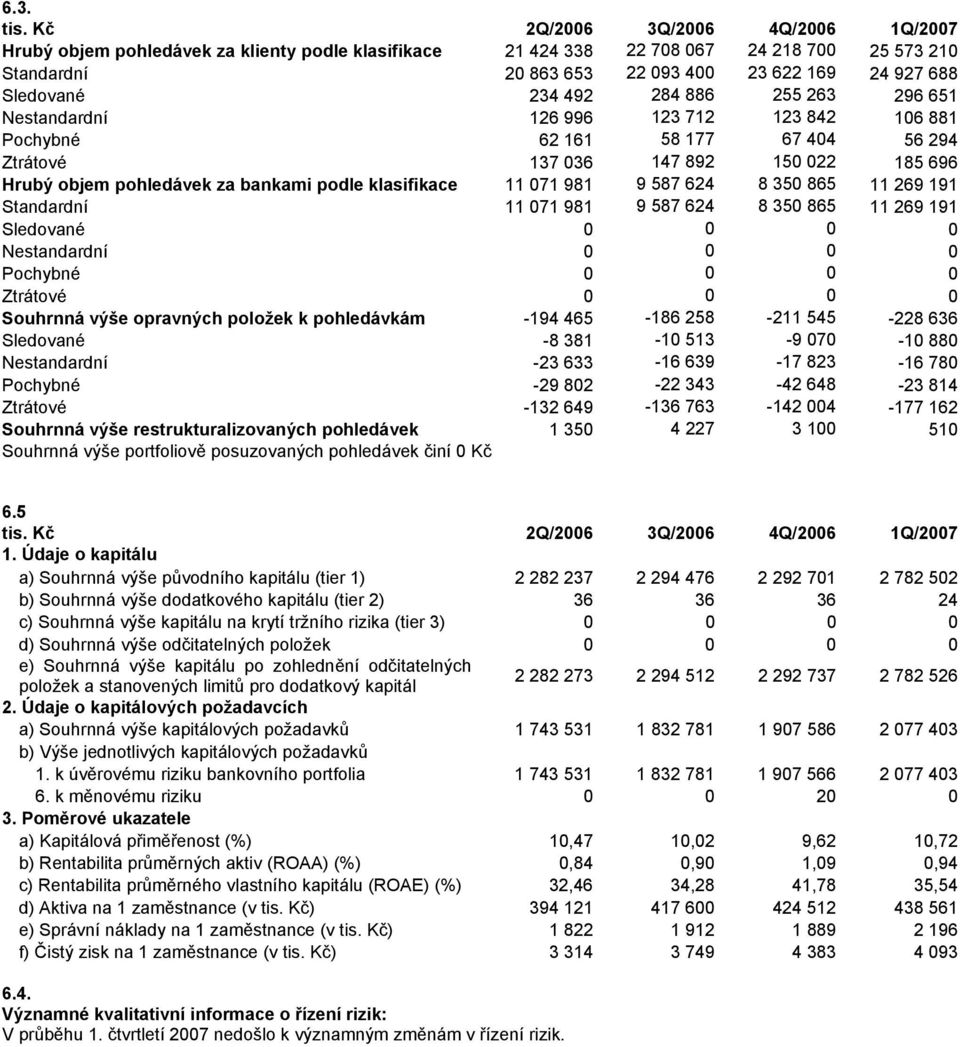 492 284 886 255 263 296 651 Nestandardní 126 996 123 712 123 842 106 881 Pochybné 62 161 58 177 67 404 56 294 Ztrátové 137 036 147 892 150 022 185 696 Hrubý objem pohledávek za bankami podle