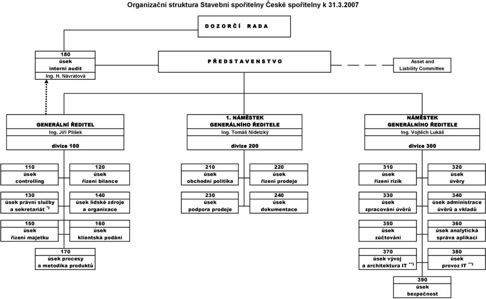 Vojtěch Lukáš divize 100 divize 200 divize 300 110 120 210 220 310 320 úsek úsek úsek úsek úsek úsek controlling řízení bilance obchodní politika řízení prodeje řízení rizik úvěry 130 140 230 240 330