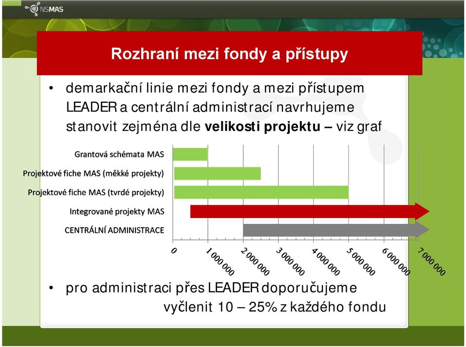 stanovit zejména dle velikosti projektu viz graf pro