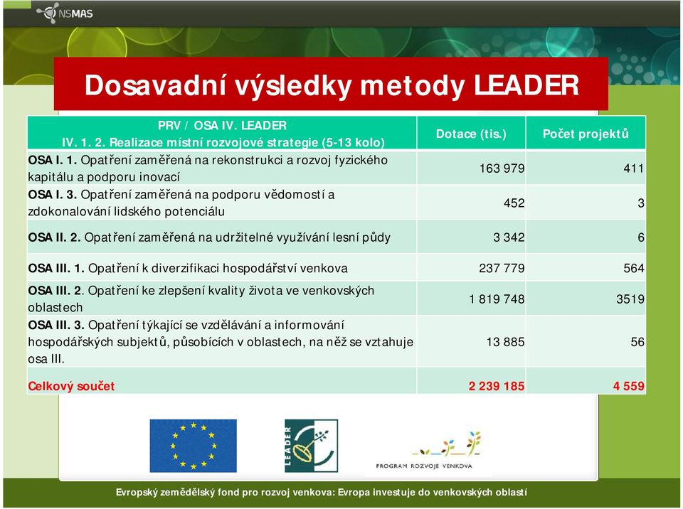 2. Opatřeníke zlepšeníkvality života ve venkovských oblastech OSA III. 3. Opatřenítýkajícíse vzdělávánía informování hospodářských subjektů, působících v oblastech, na něžse vztahuje osa III.