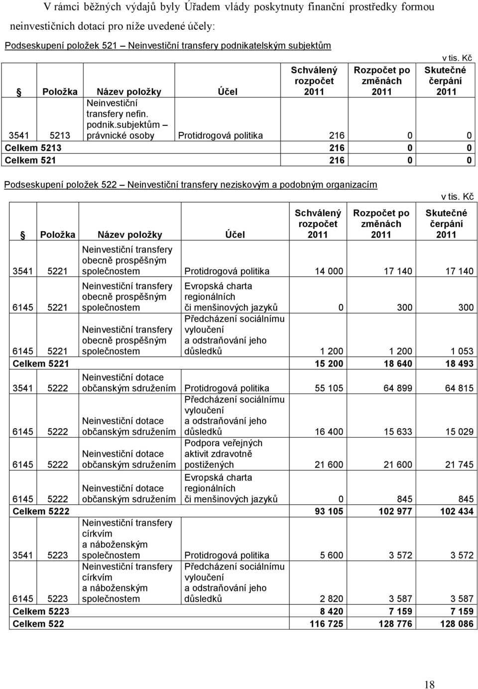 subjektům právnické osoby Protidrogová politika 216 0 0 3541 5213 Celkem 5213 216 0 0 Celkem 521 216 0 0 Podseskupení položek 522 Neinvestiční transfery neziskovým a podobným organizacím Položka