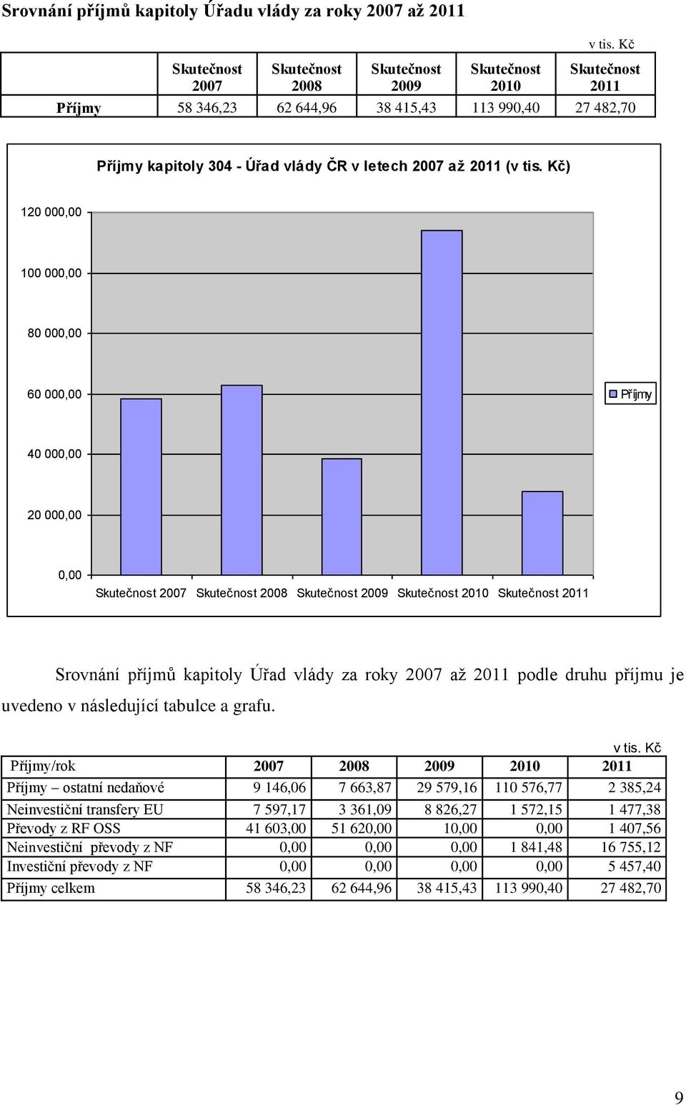 Kč) 120 000,00 100 000,00 80 000,00 60 000,00 Příjmy 40 000,00 20 000,00 0,00 Skutečnost 2007 Skutečnost 2008 Skutečnost 2009 Skutečnost 2010 Skutečnost 2011 Srovnání příjmů kapitoly Úřad vlády za