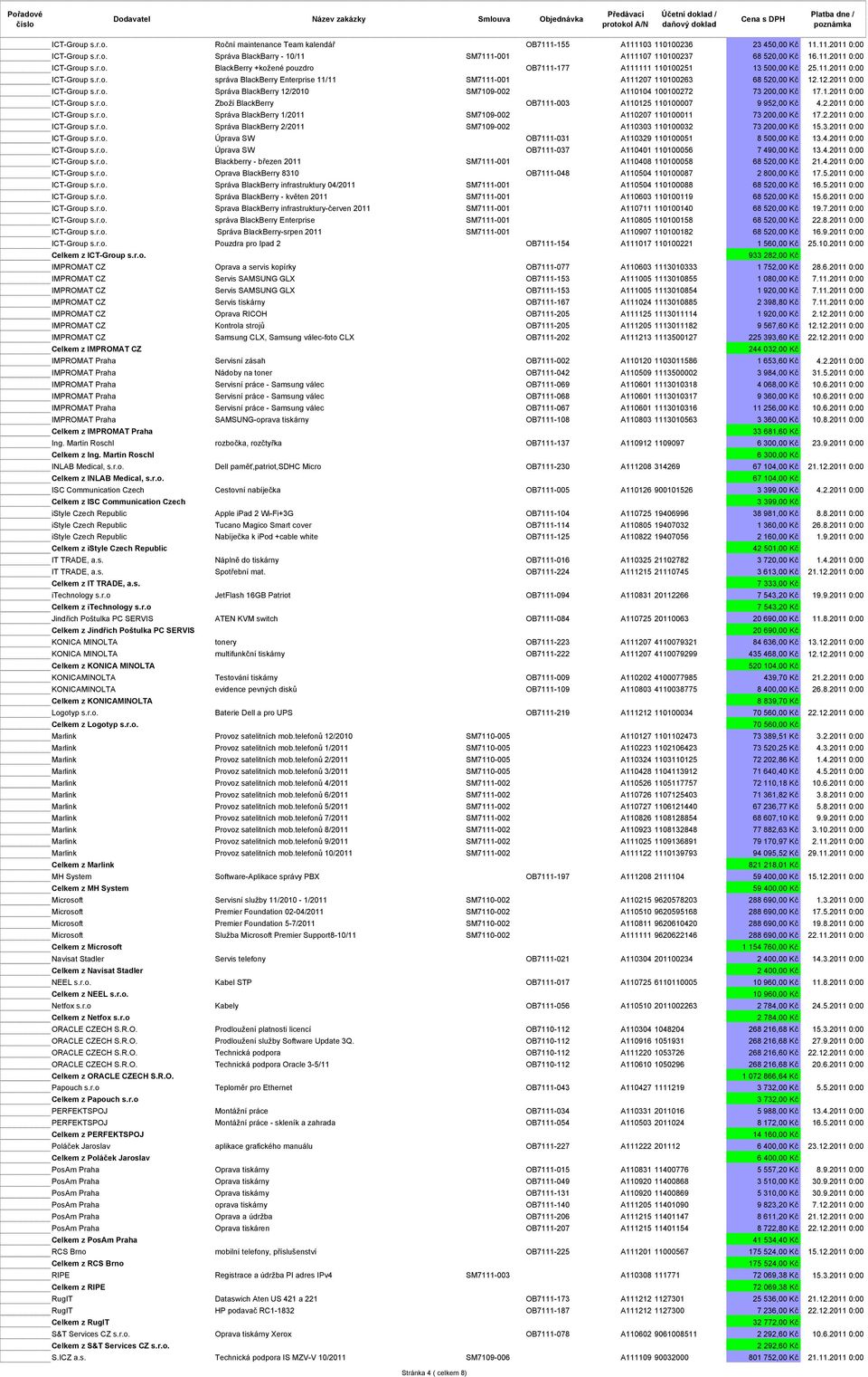1.2011 0:00 ICT-Group s.r.o. Zboží BlackBerry OB7111-003 A110125 110100007 9 952,00 Kč 4.2.2011 0:00 ICT-Group s.r.o. Správa BlackBerry 1/2011 SM7109-002 A110207 110100011 73 200,00 Kč 17.2.2011 0:00 ICT-Group s.r.o. Správa BlackBerry 2/2011 SM7109-002 A110303 110100032 73 200,00 Kč 15.
