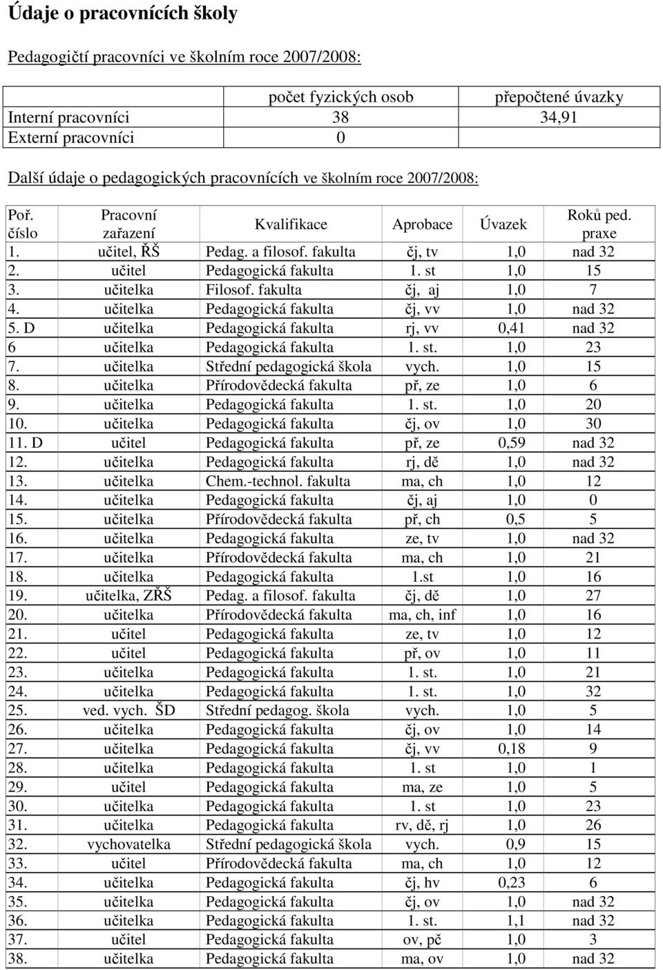 učitel Pedagogická fakulta 1. st 1,0 15 3. učitelka Filosof. fakulta čj, aj 1,0 7 4. učitelka Pedagogická fakulta čj, vv 1,0 nad 32 5.