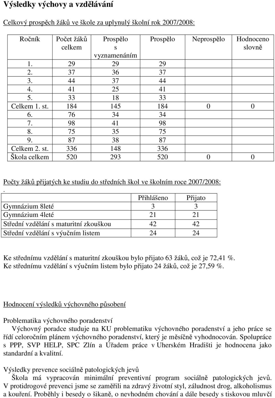 Přihlášeno Přijato Gymnázium 8leté 3 3 Gymnázium 4leté 21 21 Střední vzdělání s maturitní zkouškou 42 42 Střední vzdělání s výučním listem 24 24 Ke střednímu vzdělání s maturitní zkouškou bylo