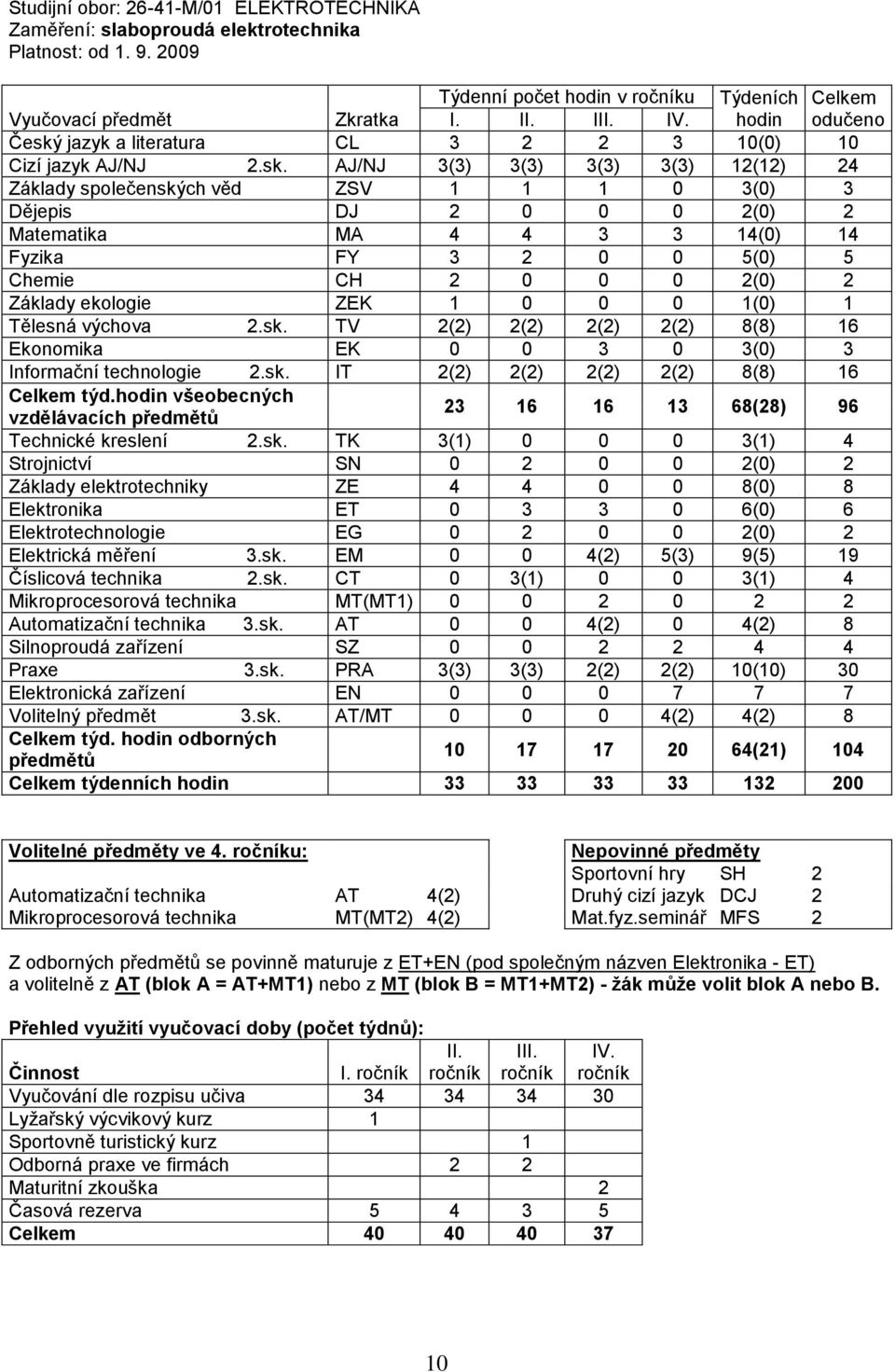 jazyk a literatura CL 3 2 2 3 10(0) 10 Cizí jazyk AJ/NJ 2.sk.