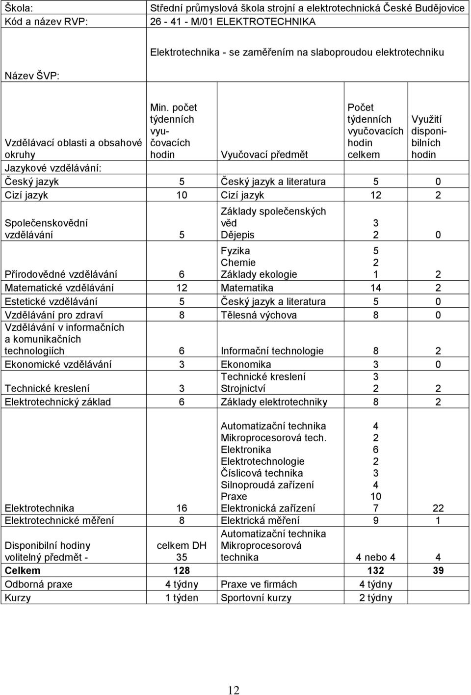 jazyk a literatura 5 0 Cizí jazyk 10 Cizí jazyk 12 2 Společenskovědní vzdělávání 5 Základy společenských věd Dějepis Fyzika Chemie Základy ekologie 3 2 0 5 2 1 2 Přírodovědné vzdělávání 6 Matematické
