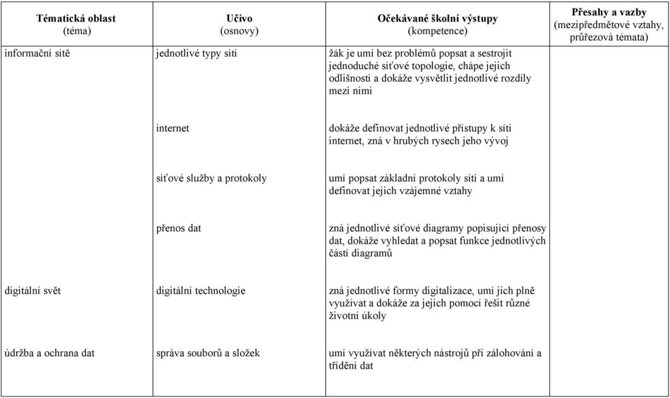 vztahy přenos dat zná jednotlivé síťové diagramy popisující přenosy dat, dokáže vyhledat a popsat funkce jednotlivých částí diagramů digitální svět digitální technologie zná jednotlivé