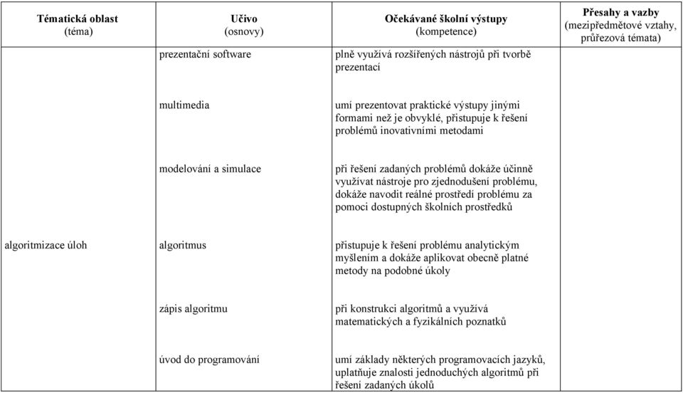 dostupných školních prostředků algoritmizace úloh algoritmus přistupuje k řešení problému analytickým myšlením a dokáže aplikovat obecně platné metody na podobné úkoly zápis algoritmu při