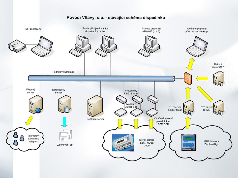 dispečerů (cca 10) uživatelů (cca 5) přes remote desktop Datový ČEZ Podnikový Ethernet Webový Databázový