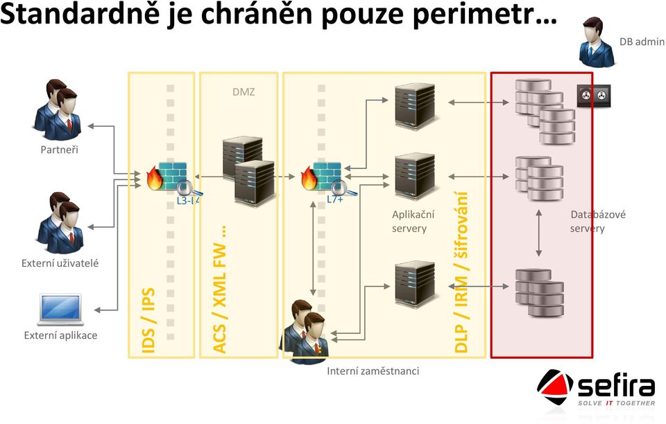 Partneři L3-L4 L7+ Aplikační servery Databázové