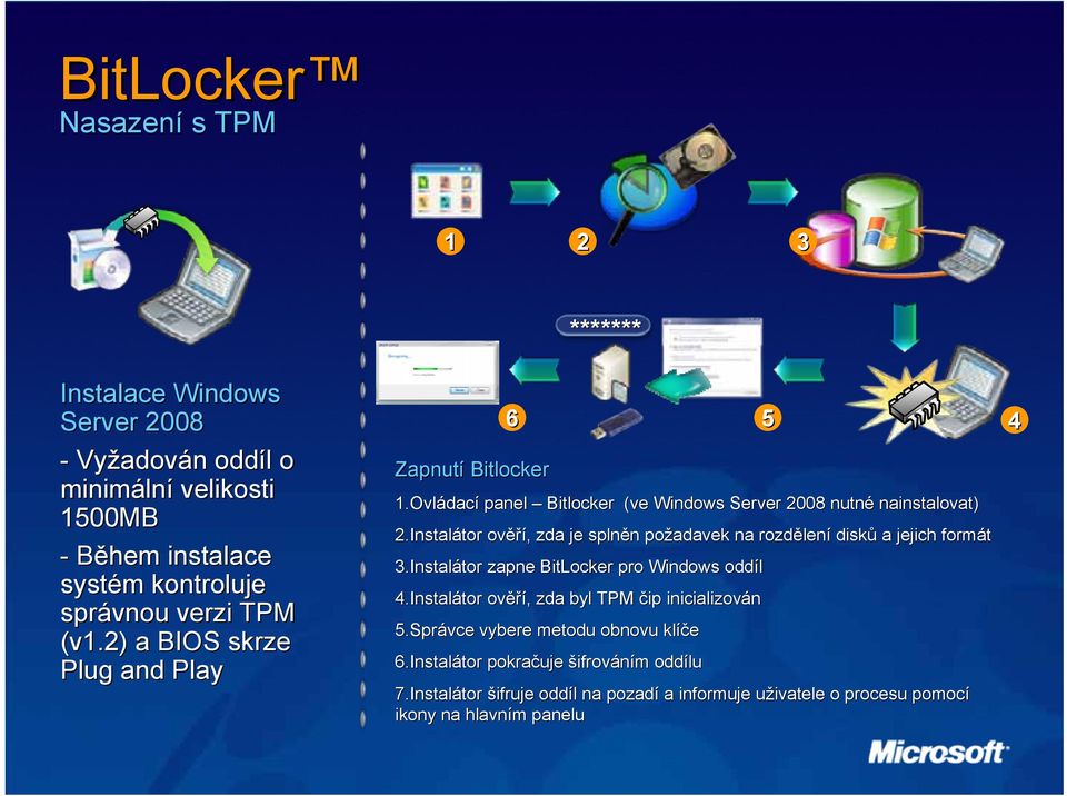 Instal Instalátor tor ověř ěří,, zda je splněn n požadavek na rozdělen lení disků a jejich formát 3.Instal Instalátor tor zapne BitLocker pro Windows oddíl 4.