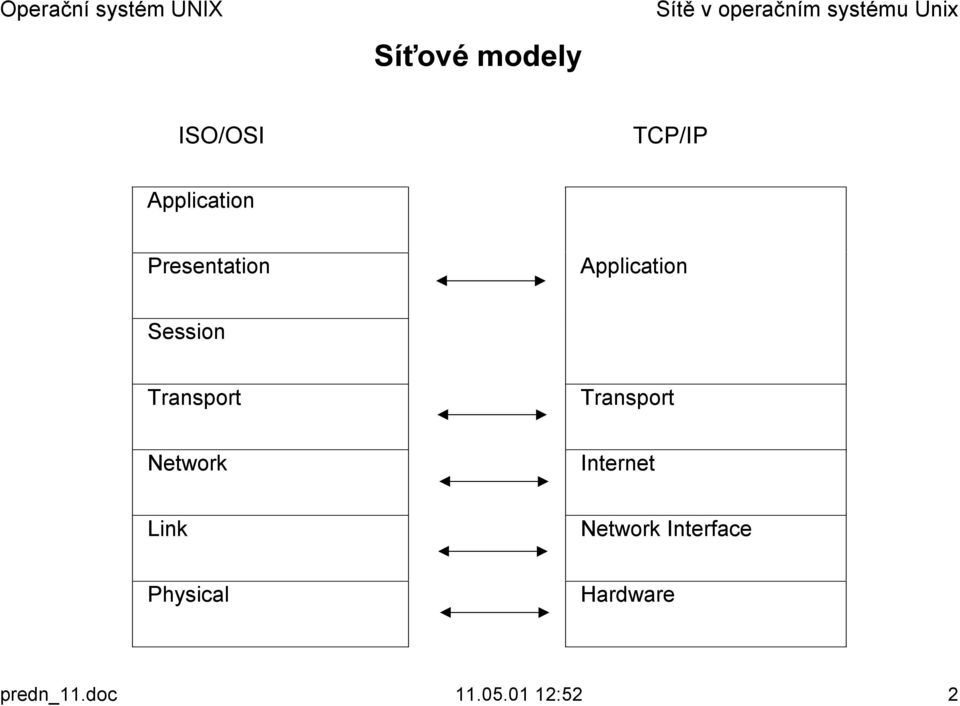 Transport Network Internet Link Network