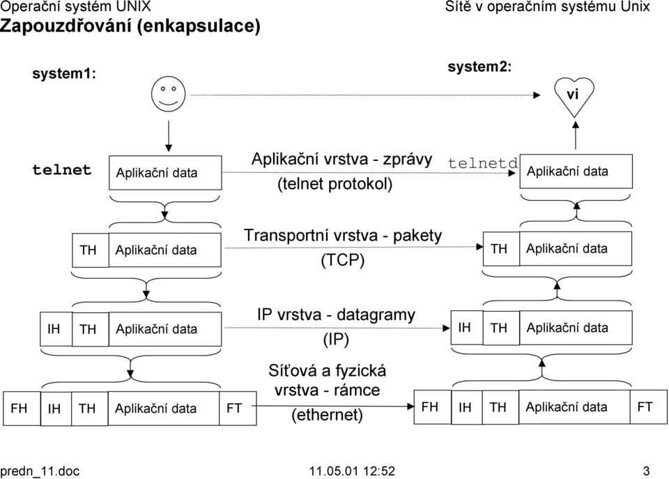 Aplikační data IH TH Aplikační data IP vrstva - datagramy (IP) IH TH Aplikační data FH IH TH