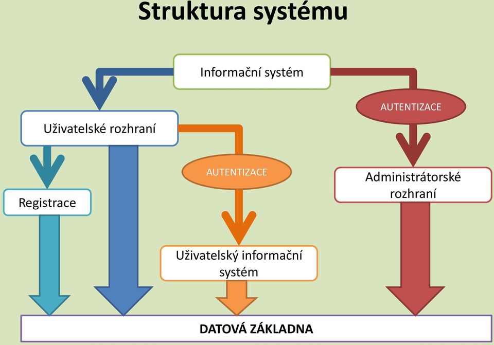 Registrace AUTENTIZACE Administrátorské