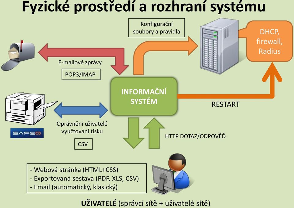 vyúčtování tisku CSV HTTP DOTAZ/ODPOVĚĎ - Webová stránka (HTML+CSS) - Exportovaná