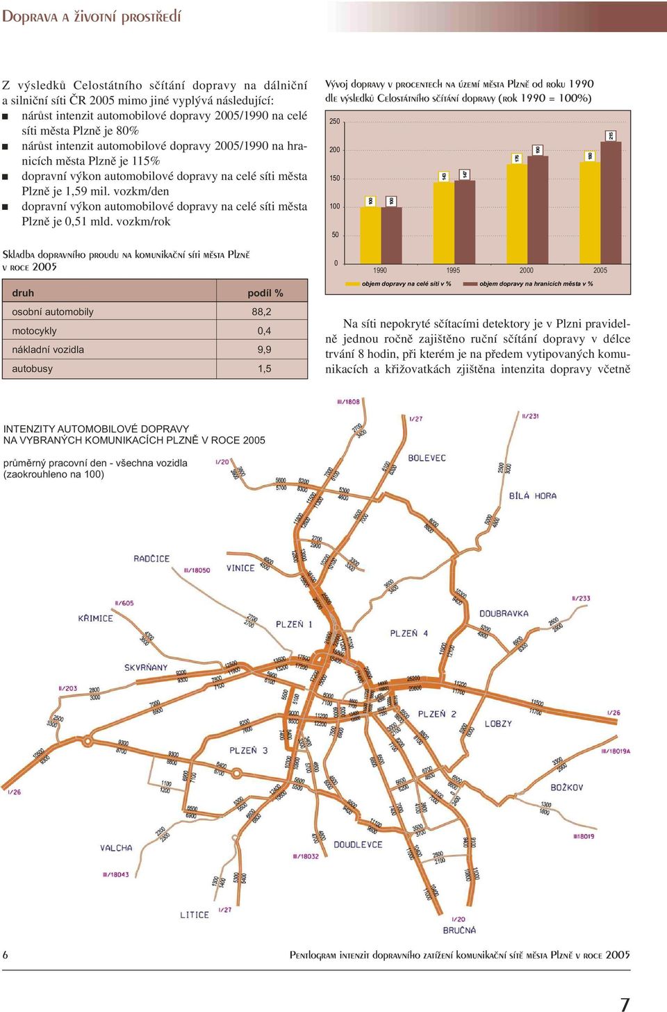 vozkm/den dopravní výkon automobilové dopravy na celé síti mìsta Plznì je 0,51 mld.
