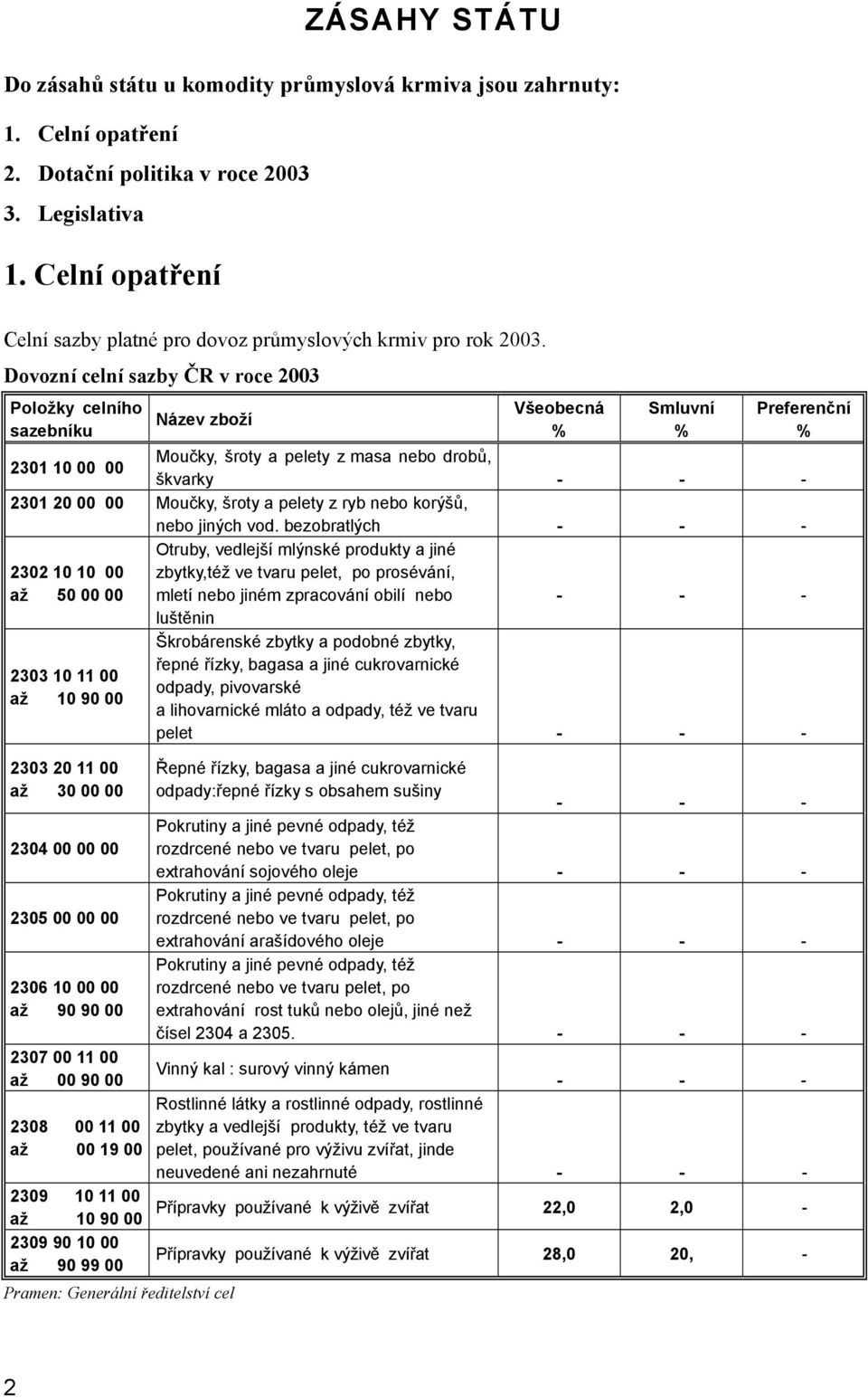 Dovozní celní sazby ČR v roce 2003 Položky celního sazebníku Název zboží Všeobecná % Smluvní % Preferenční % 2301 10 00 00 Moučky, šroty a pelety z masa nebo drobů, škvarky - - - 2301 20 00 00