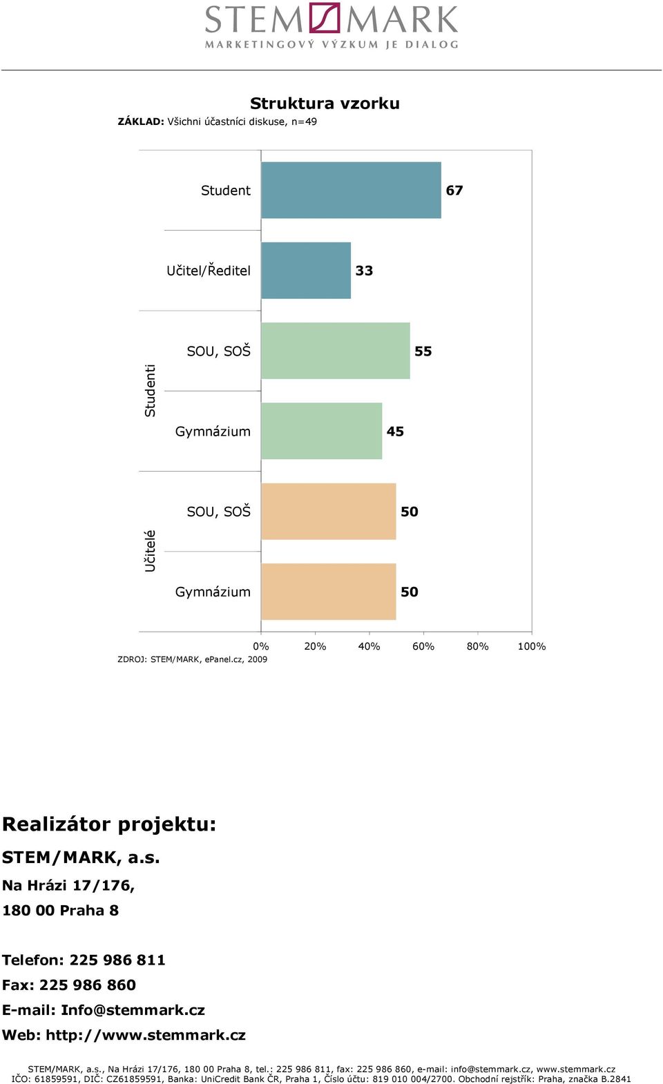 60% 80% 100% Realizátor projektu: STEM/MARK, a.s.