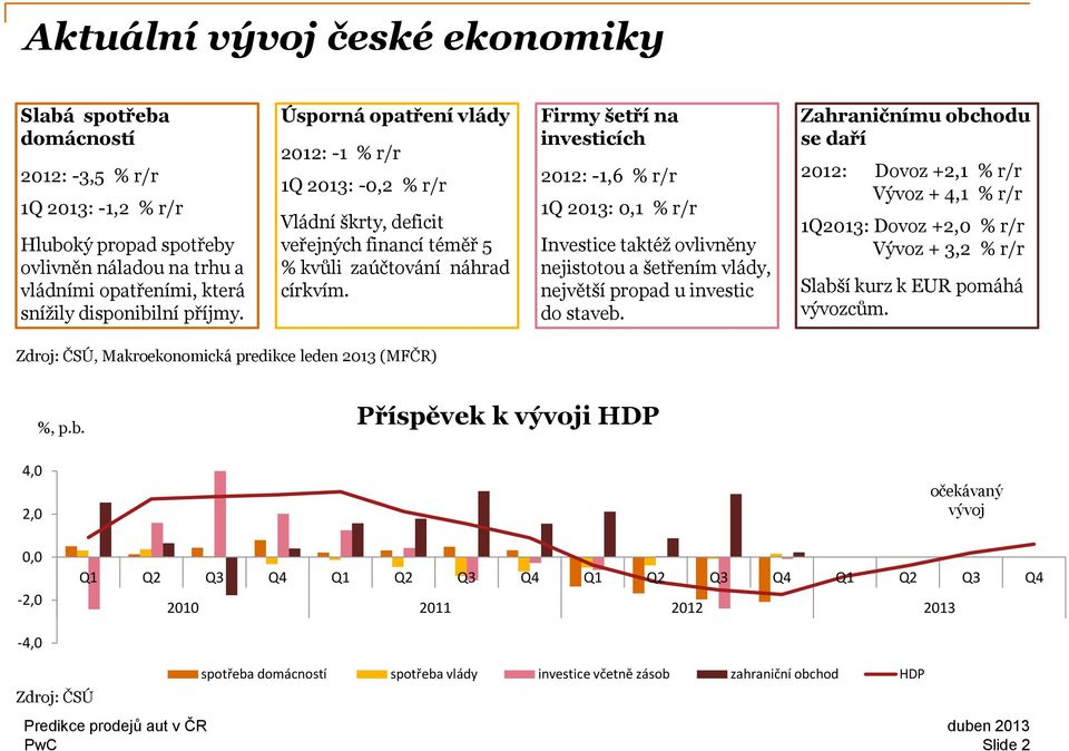 Firmy šetří na investicích 212: -1,6 % r/r 1Q 213:,1 % r/r Investice taktéž ovlivněny nejistotou a šetřením vlády, největší propad u investic do staveb.