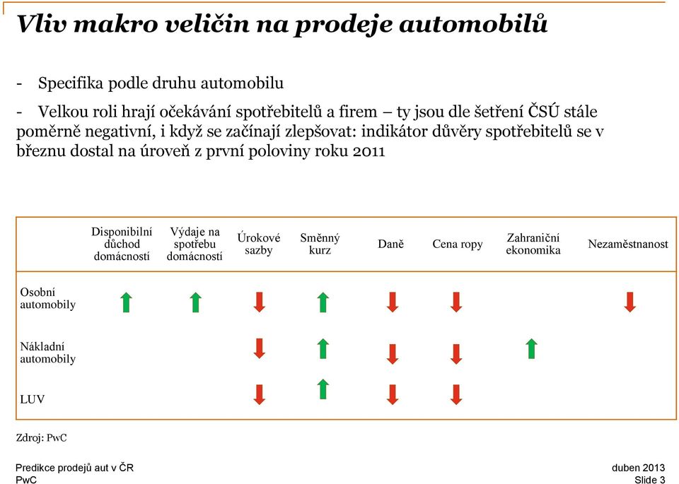 důvěry spotřebitelů se v březnu dostal na úroveň z první poloviny roku 211 Disponibilní důchod Výdaje na spotřebu