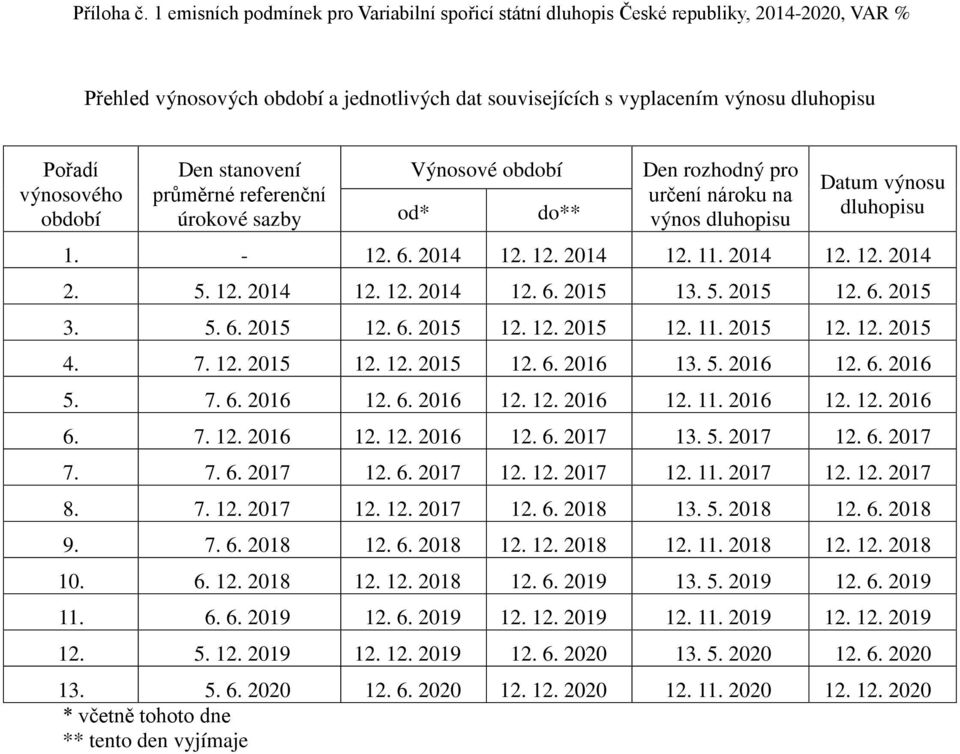 období Den stanovení průměrné referenční úrokové sazby Výnosové období od* do** Den rozhodný pro určení nároku na výnos dluhopisu Datum výnosu dluhopisu 1. - 12. 6. 2014 12. 12. 2014 12. 11. 2014 12. 12. 2014 2.