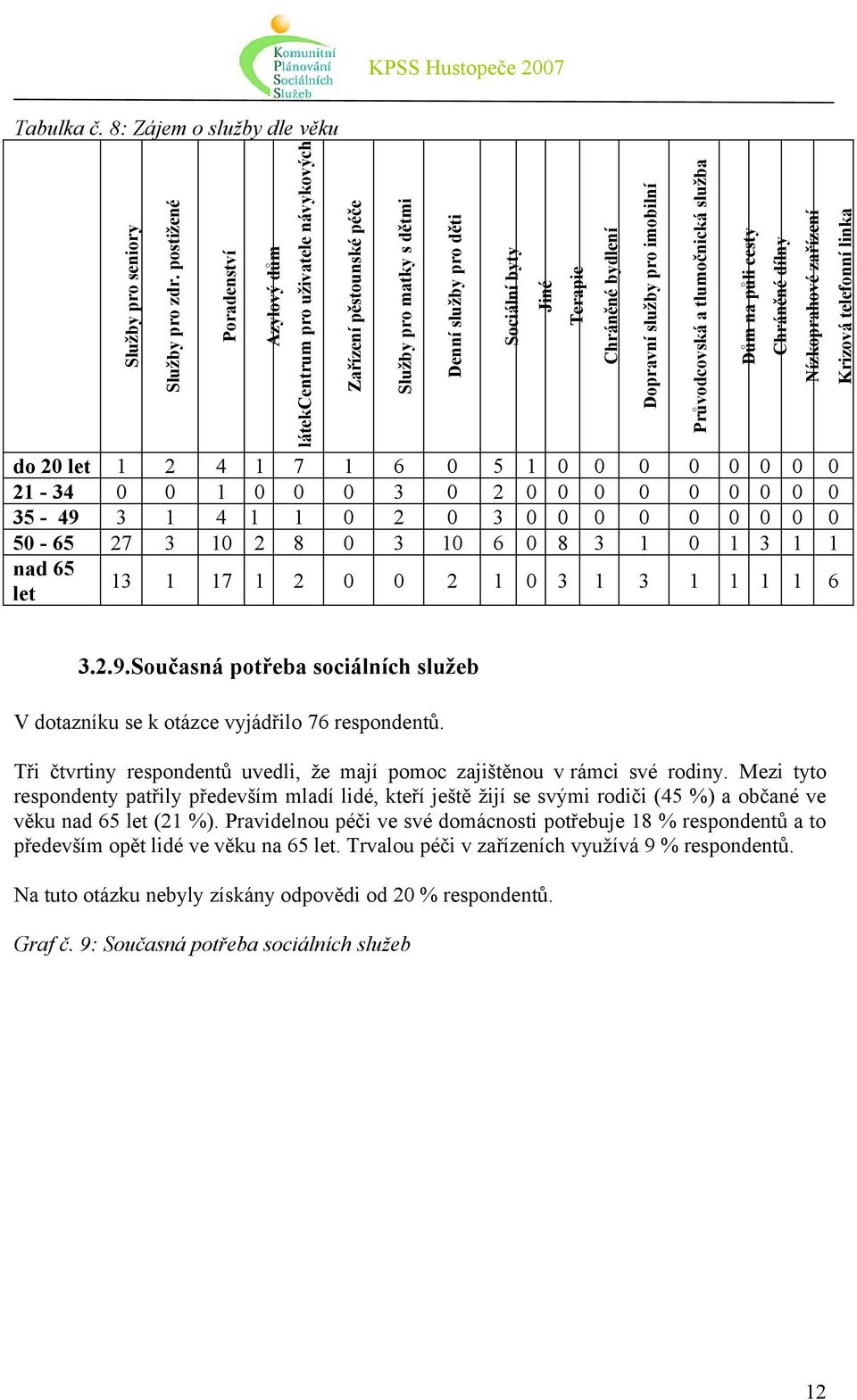 0 0 0 0 0 35-49 3 1 4 1 1 0 2 0 3 0 0 0 0 0 0 0 0 0 50-65 27 3 10 2 8 0 3 10 6 0 8 3 1 0 1 3 1 1 nad 65 let 13 1 17 1 2 0 0 2 1 0 3 1 3 1 1 1 1 6 Denní služby pro děti Sociální byty Jiné Terapie