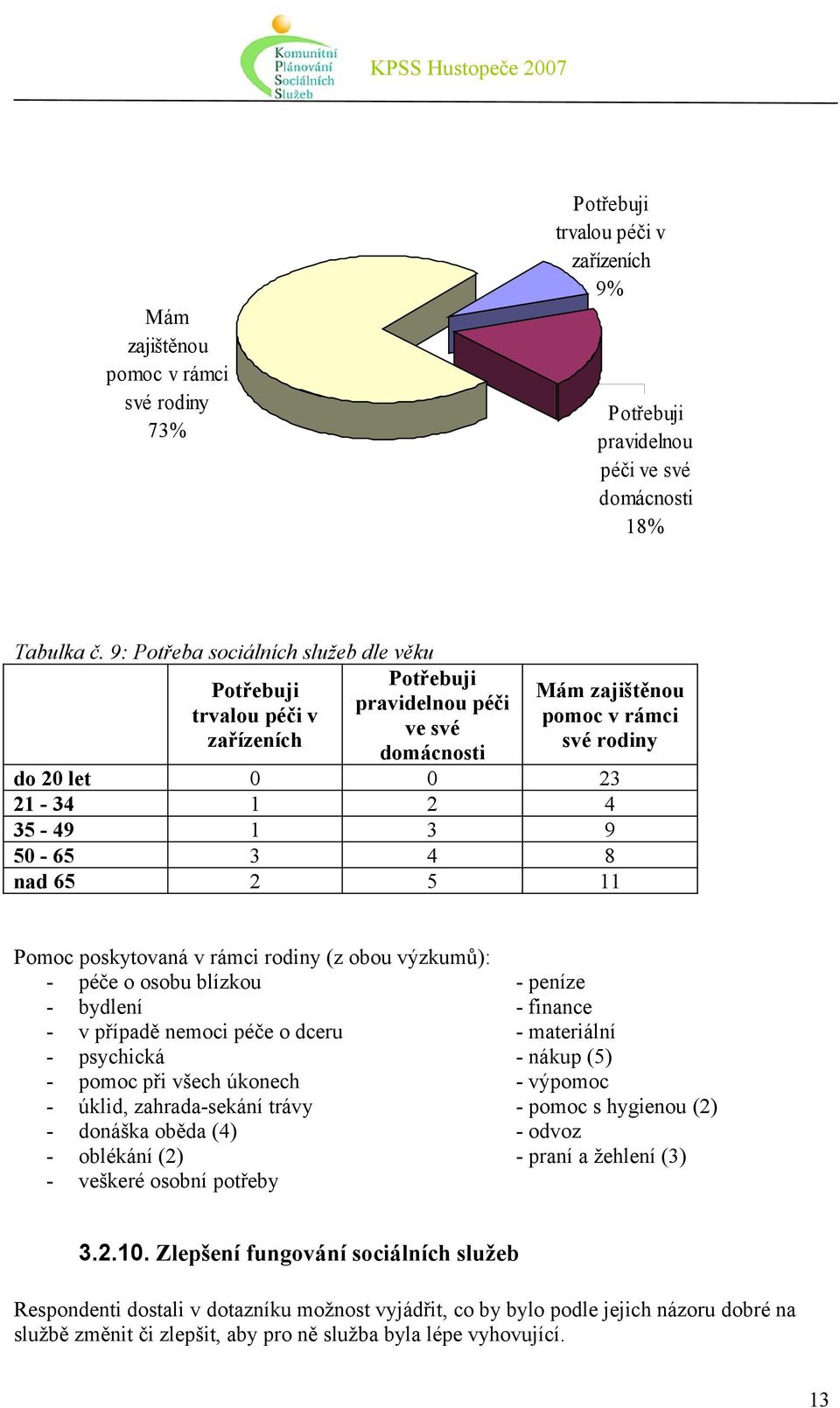50-65 3 4 8 nad 65 2 5 11 Pomoc poskytovaná v rámci rodiny (z obou výzkumů): - péče o osobu blízkou - peníze - bydlení - finance - v případě nemoci péče o dceru - materiální - psychická - nákup (5) -