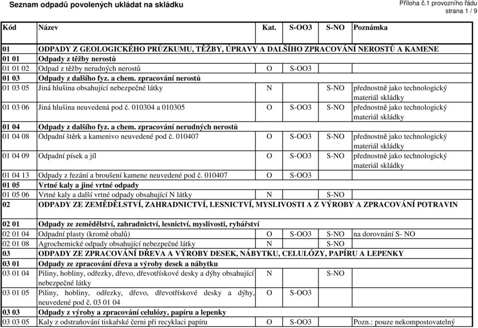 dalšího fyz. a chem. zpracování nerostů 01 03 05 Jiná hlušina obsahující nebezpečné látky N přednostně jako technologický 01 03 06 Jiná hlušina neuvedená pod č.