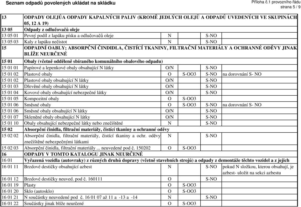 sbíraného komunálního obalového odpadu) Papírové a lepenkové obaly obsahující N látky O/N 15 01 02 Plastové obaly O S-OO3 na dorovnání S- NO 15 01 02 Plastové obaly obsahující N látky O/N 15 01 03
