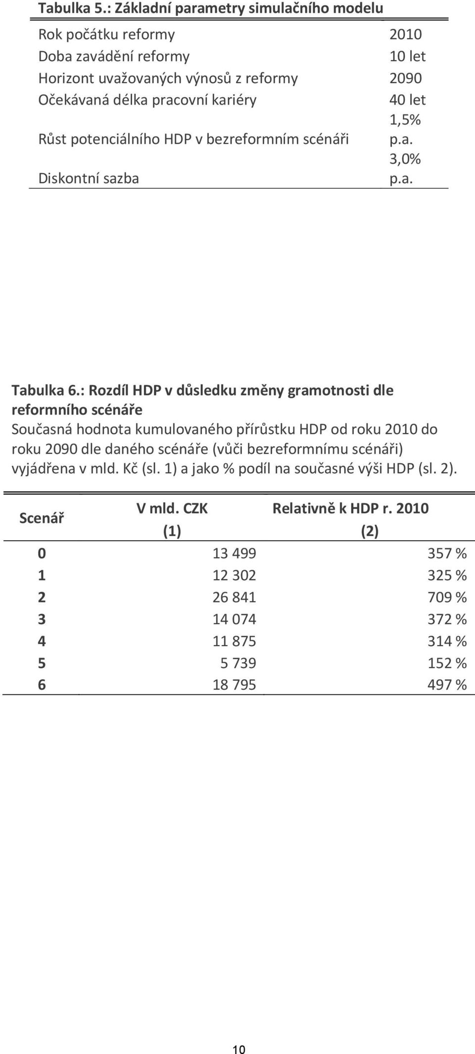40 let 1,5% Růst potenciálního HDP v bezreformním scénáři p.a. 3,0% Diskontní sazba p.a. Tabulka 6.