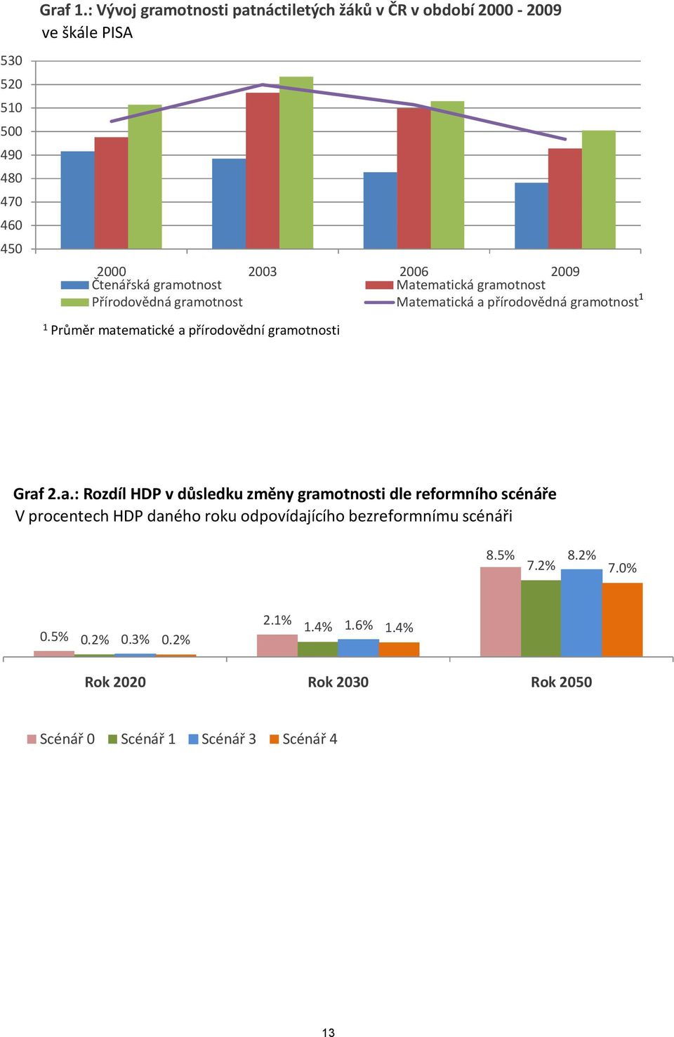 gramotnost Přírodovědná gramotnost Matematická a přírodovědná gramotnost 1 1 Průměr matematické a přírodovědní gramotnosti Graf 2.a.: Rozdíl HDP v důsledku změny gramotnosti dle reformního scénáře V procentech HDP daného roku odpovídajícího bezreformnímu scénáři 8.