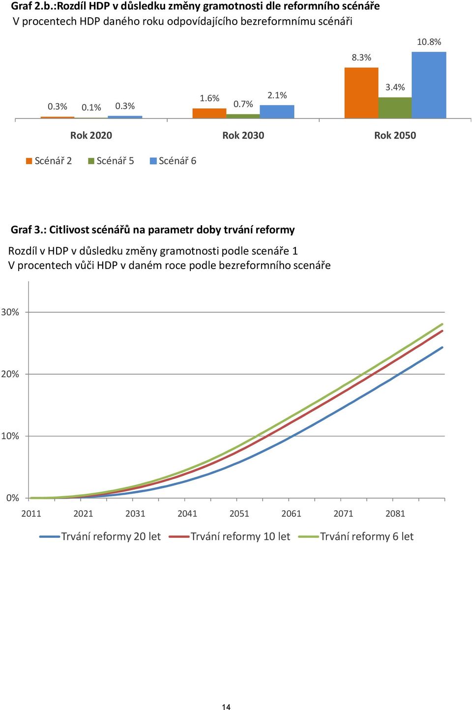 3% 10.8% 0.3% 1.6% 0.1% 0.3% 0.7% 2.1% 3.4% Rok 2020 Rok 2030 Rok 2050 Scénář 2 Scénář 5 Scénář 6 Graf 3.