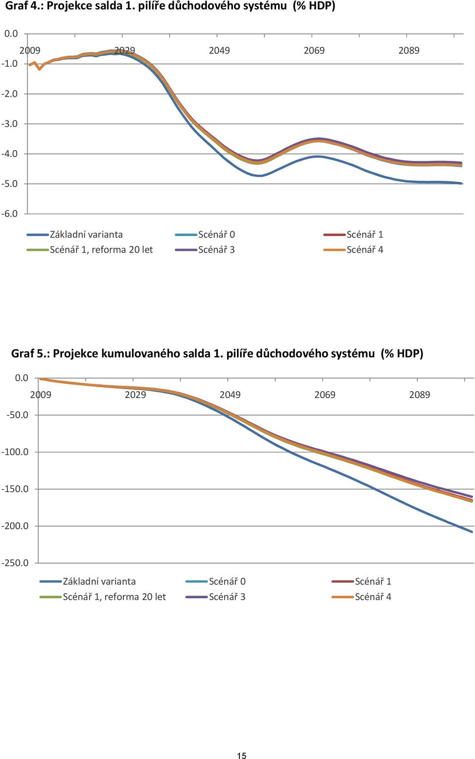 : Projekce kumulovaného salda 1. pilíře důchodového systému (% HDP) 0.0 2009 2029 2049 2069 2089-50.