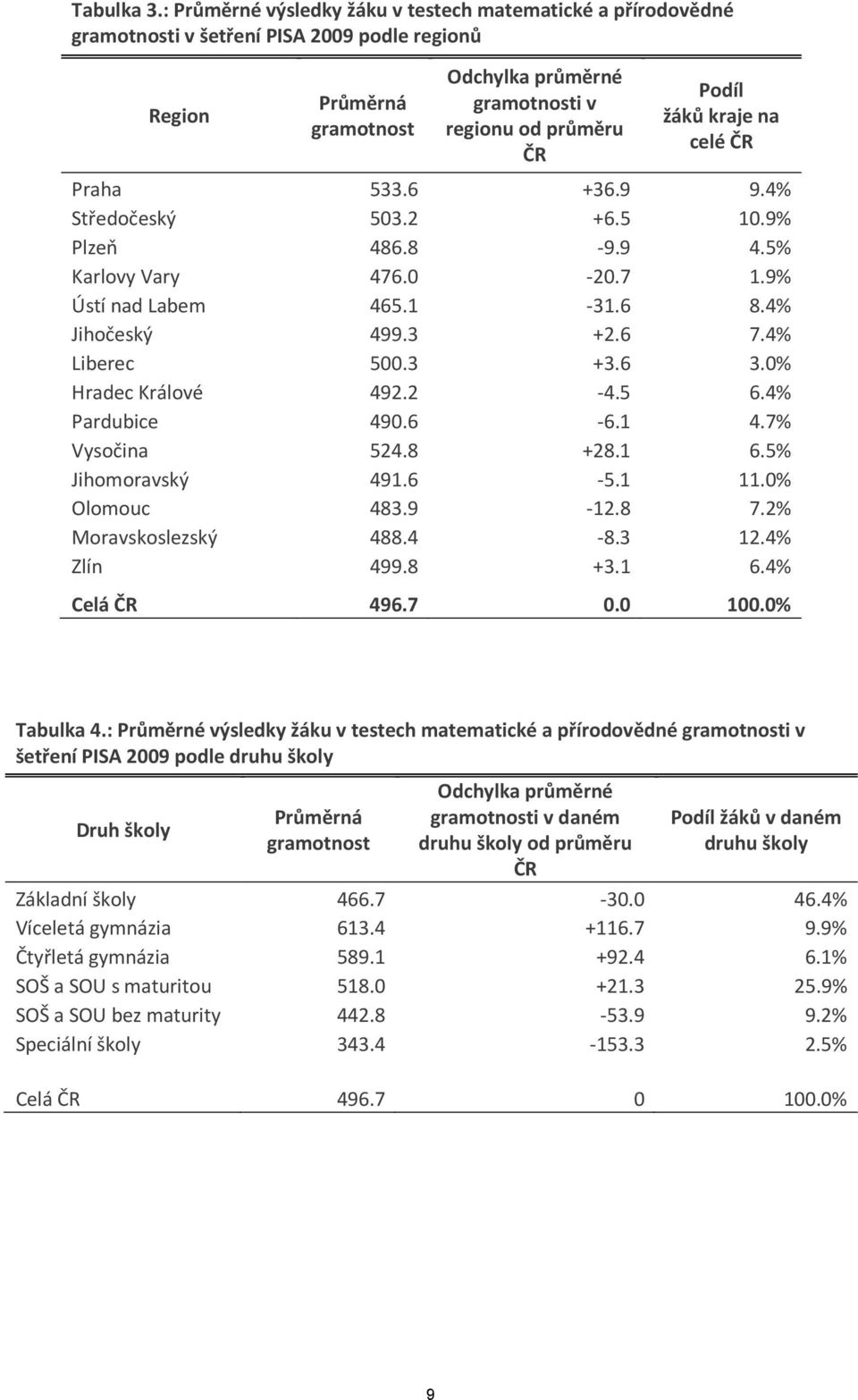 kraje na celé ČR Praha 533.6 +36.9 9.4% Středočeský 503.2 +6.5 10.9% Plzeň 486.8-9.9 4.5% Karlovy Vary 476.0-20.7 1.9% Ústí nad Labem 465.1-31.6 8.4% Jihočeský 499.3 +2.6 7.4% Liberec 500.3 +3.6 3.