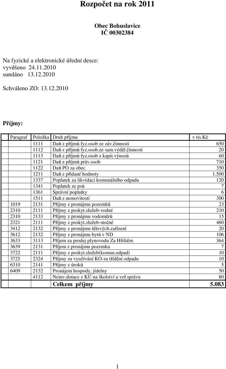 osob 710 1122 Daň PO za obec 350 1211 Daň z přidané hodnoty 1.