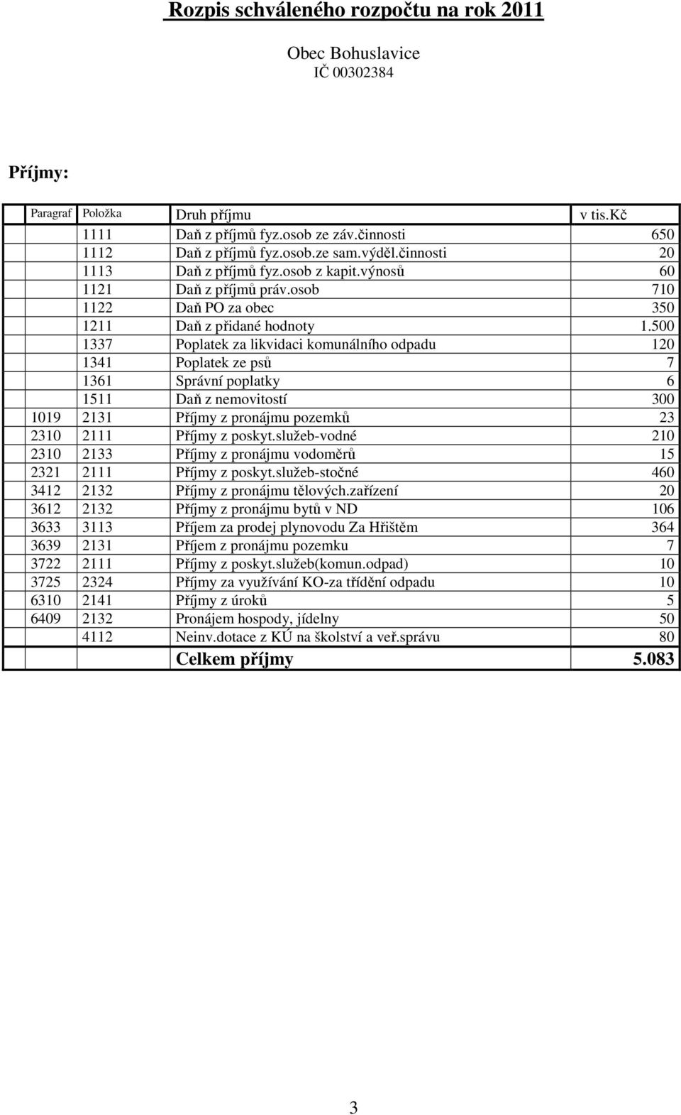 500 1337 Poplatek za likvidaci komunálního odpadu 120 1341 Poplatek ze psů 7 1361 Správní poplatky 6 1511 Daň z nemovitostí 300 1019 2131 Příjmy z pronájmu pozemků 23 2310 2111 Příjmy z poskyt.