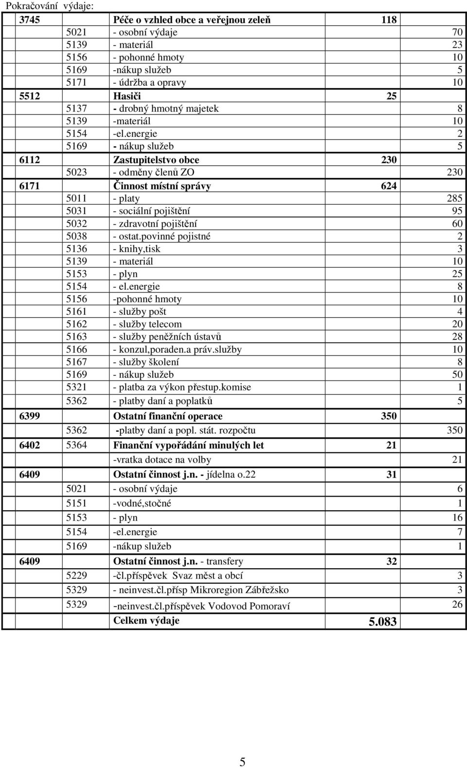 energie 2 5169 - nákup služeb 5 6112 Zastupitelstvo obce 230 5023 - odměny členů ZO 230 6171 Činnost místní správy 624 5011 - platy 285 5031 - sociální pojištění 95 5032 - zdravotní pojištění 60 5038